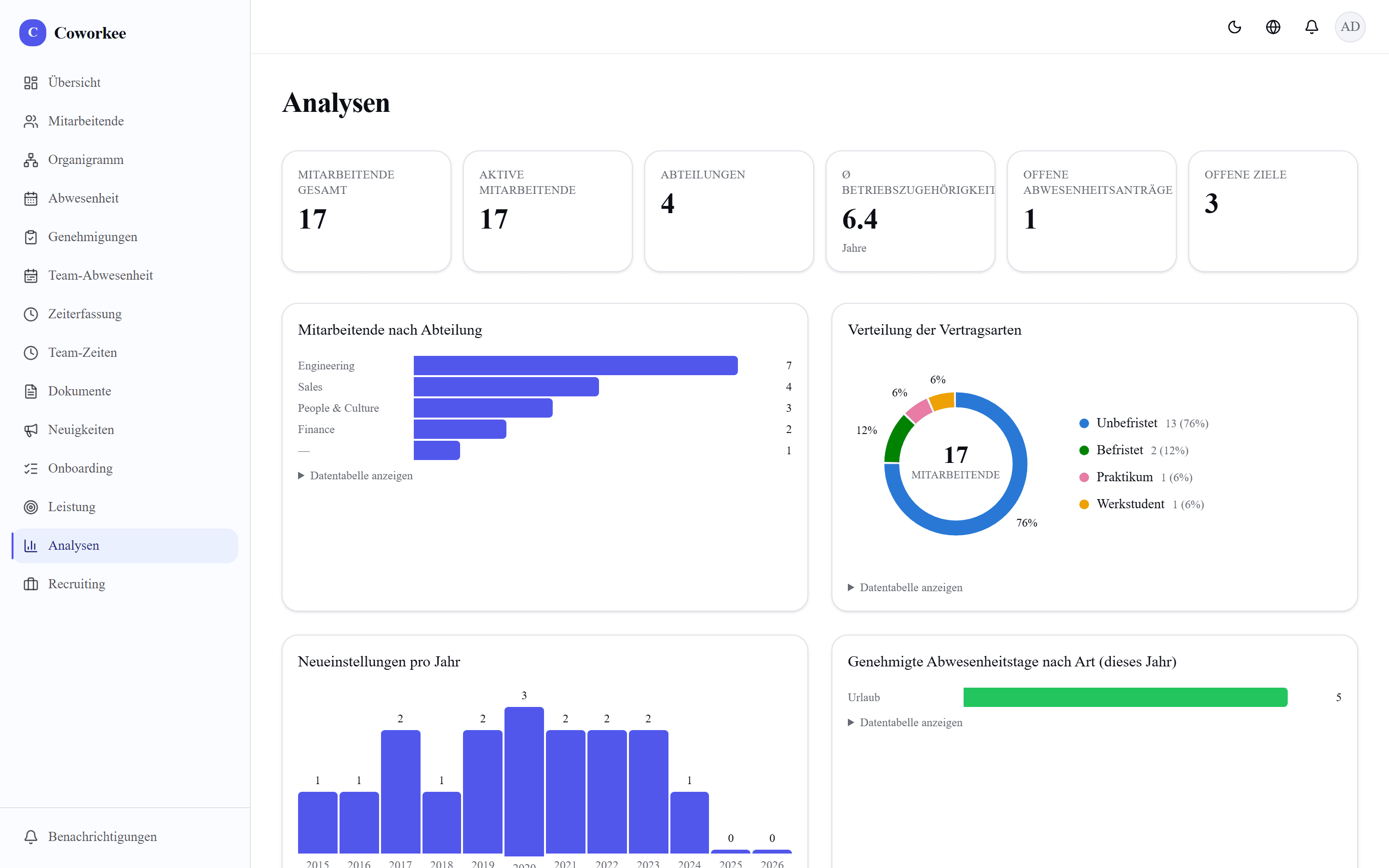 Coworkee Analytics-Dashboard mit KPI-Kacheln und Diagrammen